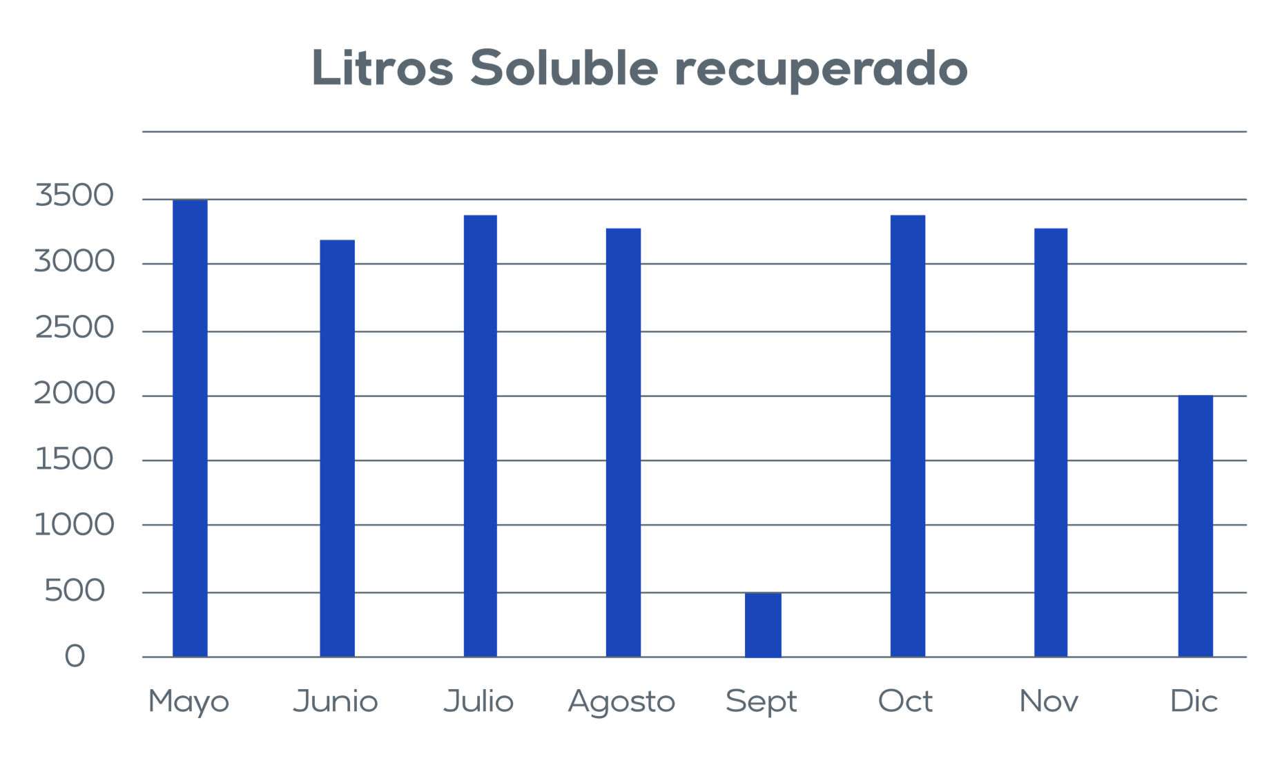 Litros Soluble Recuperado specflu